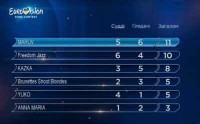 Стало известно, кто поедет на Евровидение-2019 от Украины