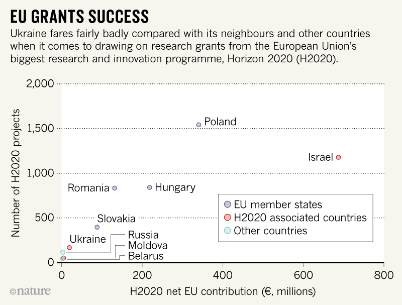 Украинская наука "умирает на глазах" - Nature