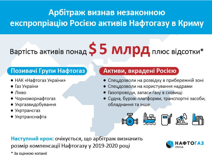 Гаагский суд признал, что Россия незаконно экспроприировала активы Нафтогаза в Крыму Гаагский суд признал, что Россия незаконно экспроприировала активы Нафтогаза в Крыму