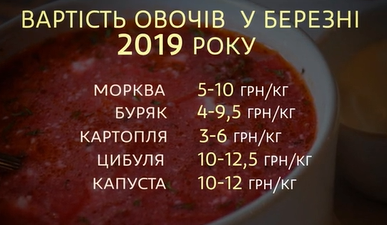 В Украине ощутимо изменилась стоимость "борщевого набора" В Украине ощутимо изменилась стоимость "борщевого набора"