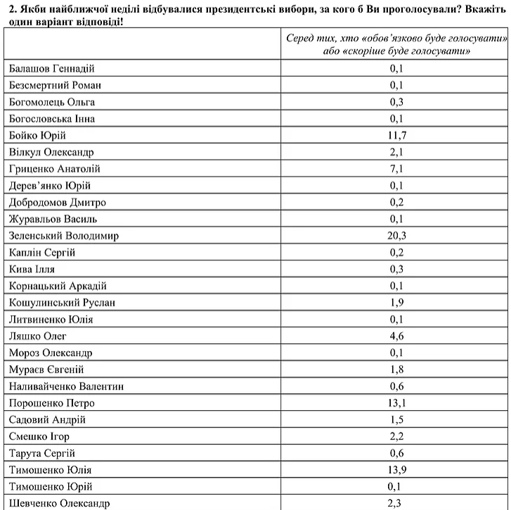 Социологи выяснили, что во второй тур президентских выборов-2019 могут попасть Владимир Зеленский и Юлия Тимошенко Социологи выяснили, что во второй тур президентских выборов-2019 могут попасть Владимир Зеленский и Юлия Тимошенко