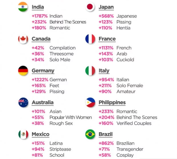 Названы темы, интересующие украинок на порносервисе PornHub