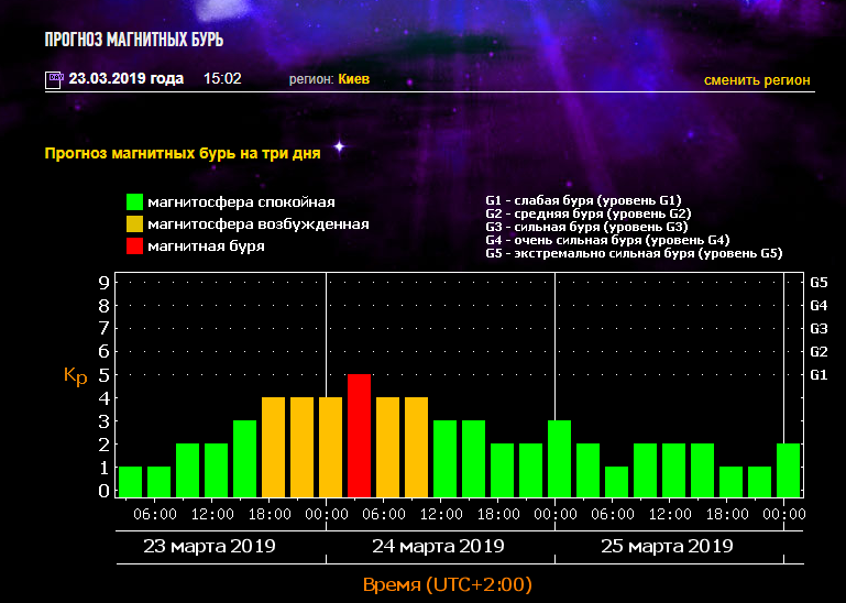 Магнитные бури сейчас в москве. Магнитная буря в мае. Прогноз магнитных бурь. Магнитные бури в марте. График магнитных бурь на май.