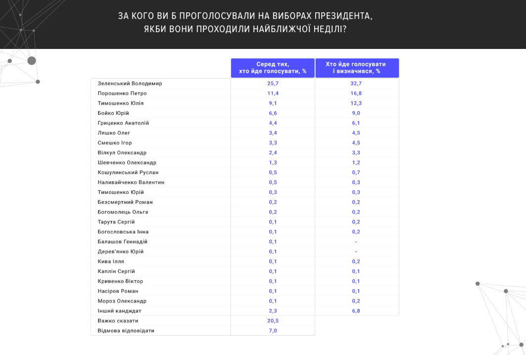 Владимир Зеленский серьезно опередил Юлию Тимошенко в свежем президентском рейтинге Владимир Зеленский серьезно опередил Юлию Тимошенко в свежем президентском рейтинге