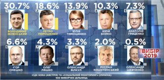 Кандидаты начали активно комментировать результаты экзит-полов