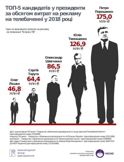 Порошенко больше всех потратил денег на телерекламу - Чесно