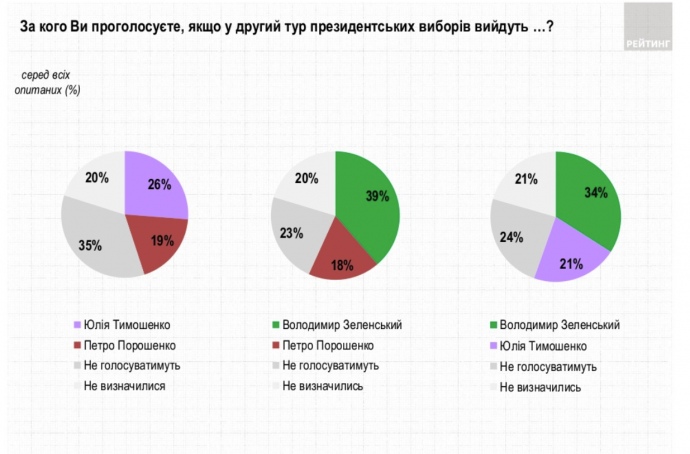 Зеленский против Порошенко во втором туре: социологи предсказали результат Зеленский против Порошенко во втором туре: социологи предсказали результат