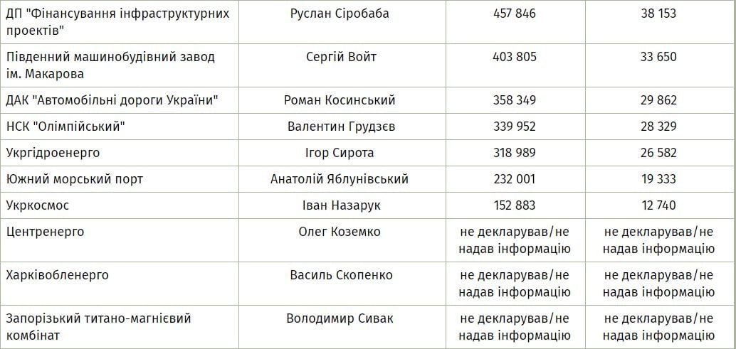 Таблица зарплат