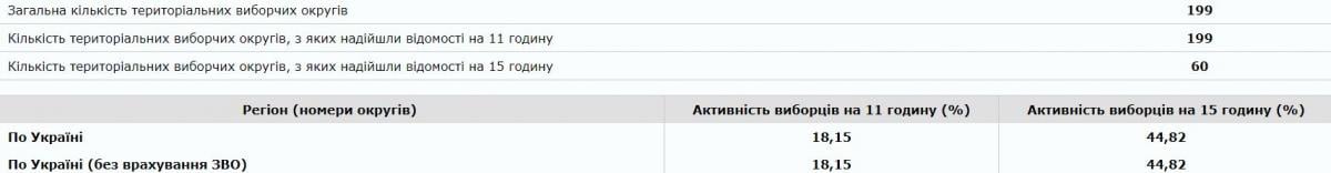 Выборы 2019 в Украине: в Центирзбиркоме озвучили общую явку