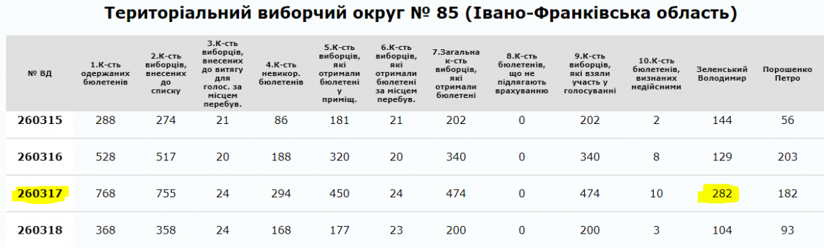 Стало известно, за кого проголосовало большинство на родине Бандеры Стало известно, за кого проголосовало большинство на родине Бандеры