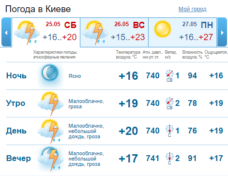 Погода в Киеве: карта погоды на 25-27 мая Погода в Киеве: карта погоды на 25-27 мая