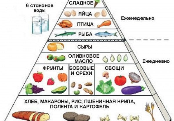 Средиземноморский план питания