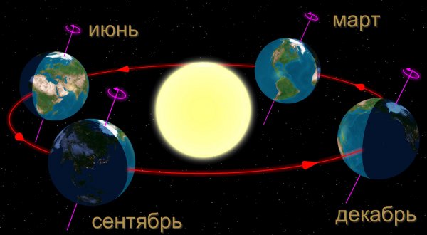 Орбита Земли Орбита Земли