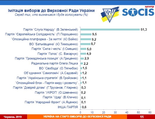 Свежий рейтинг партий: поддержка Слуги народа перешагнула за 50% Свежий рейтинг партий: поддержка Слуги народа перешагнула за 50%