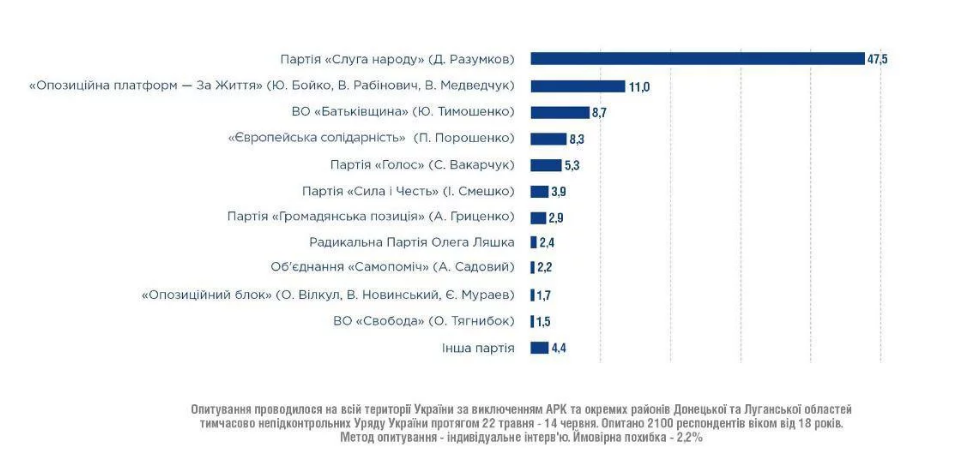Свежий рейтинг партий: Слуга народа обскакала всех, Голос одолел заветную отметку 5% Свежий рейтинг партий: Слуга народа обскакала всех, Голос одолел заветную отметку 5%