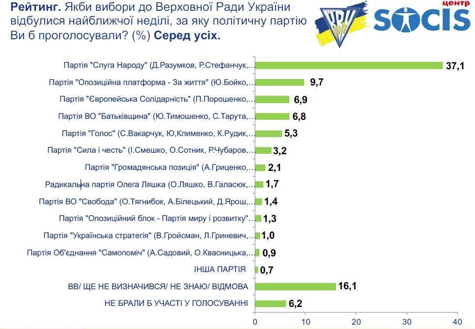 Социологи Грынива "вернули" партии Порошенко третье место на выборах в Раду Социологи Грынива "вернули" партии Порошенко третье место на выборах в Раду
