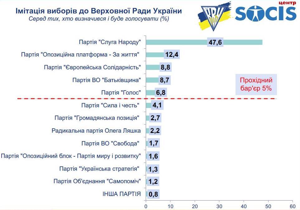 Социологи Грынива "вернули" партии Порошенко третье место на выборах в Раду Социологи Грынива "вернули" партии Порошенко третье место на выборах в Раду