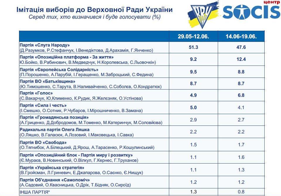 Социологи Грынива "вернули" партии Порошенко третье место на выборах в Раду Социологи Грынива "вернули" партии Порошенко третье место на выборах в Раду