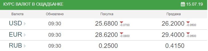Курс валют на 15 июля: гривна отбила позиции перед долларом и евро