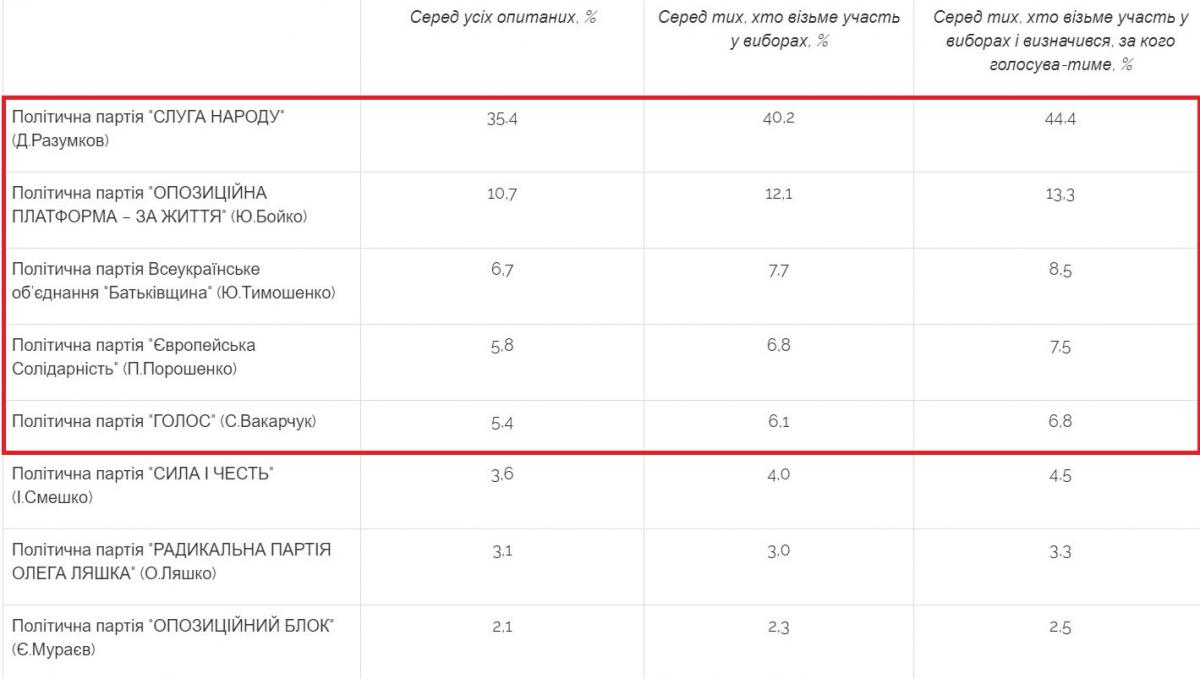 Слуга народа – в лидерах, ЕС теряет позиции: социологи дают последние прогнозы перед выборами Слуга народа – в лидерах, ЕС теряет позиции: социологи дают последние прогнозы перед выборами