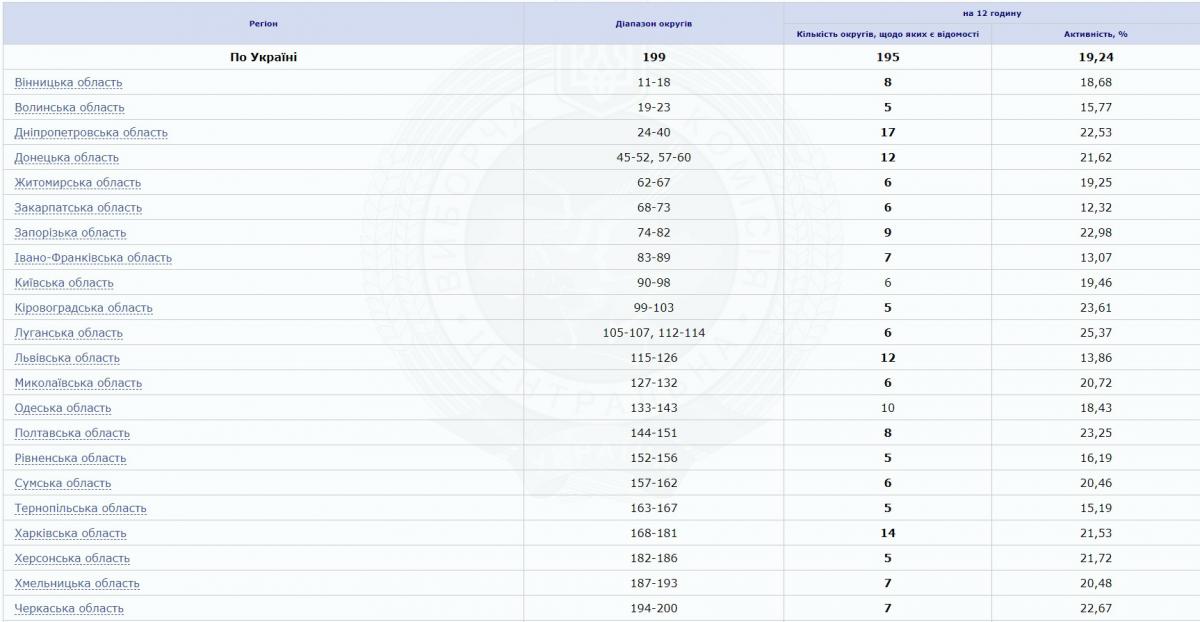 Новые данные о явке избирателей: в ЦИК опубликовали цифры со 195 округов Новые данные о явке избирателей: в ЦИК опубликовали цифры со 195 округов