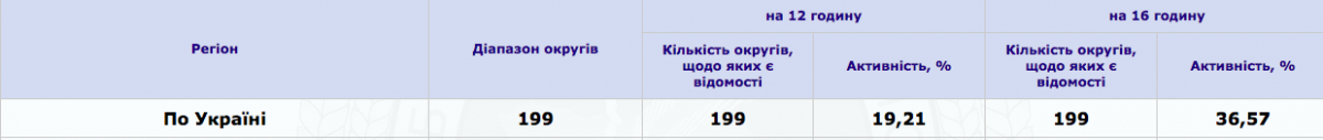 Явка на выборах-2019 пока не дотянула до прошлых парламентских Явка на выборах-2019 пока не дотянула до прошлых парламентских