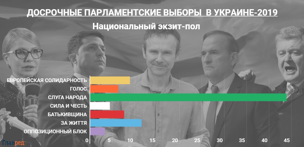 Экзит-пол: опубликованы первые результаты голосования парламентских выборов-2019 Экзит-пол: опубликованы первые результаты голосования парламентских выборов-2019