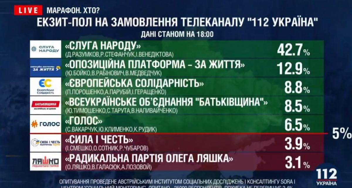 Экзит-пол: опубликованы первые результаты голосования парламентских выборов-2019 Экзит-пол: опубликованы первые результаты голосования парламентских выборов-2019