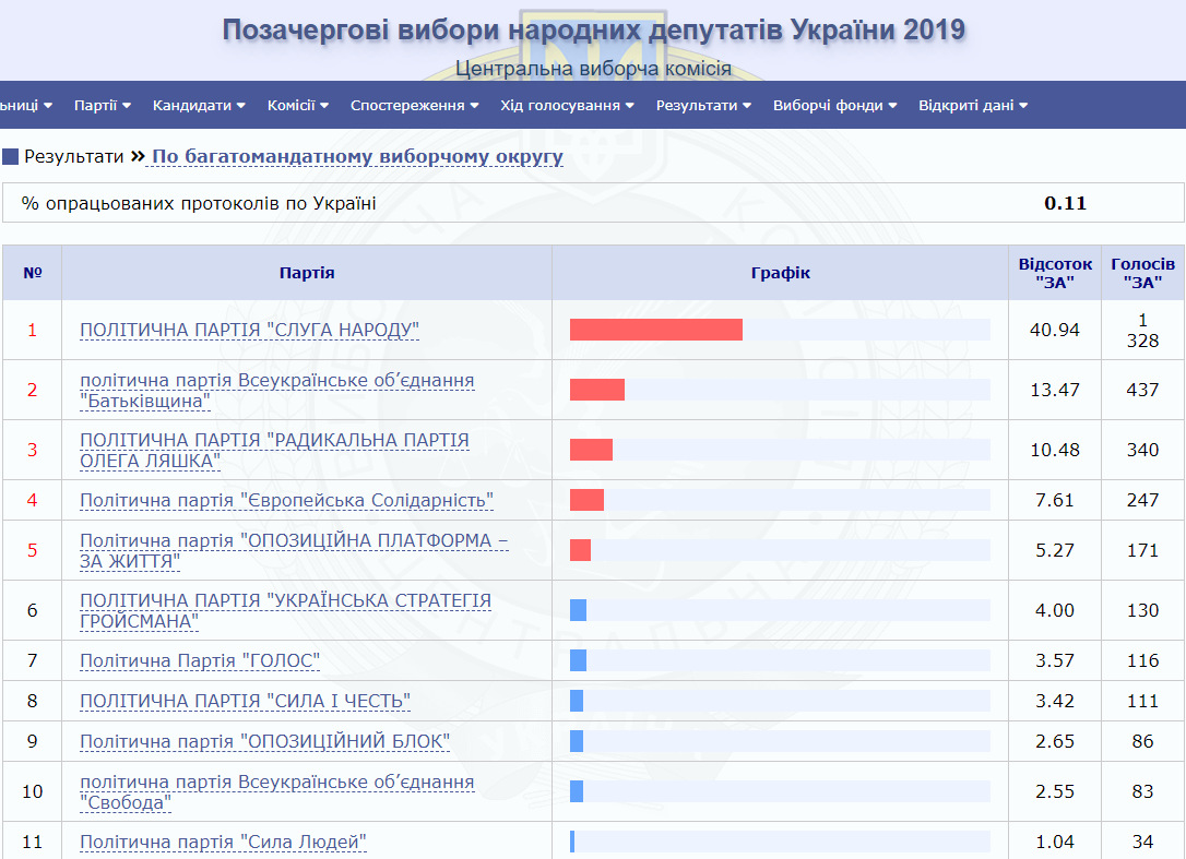ЦИК начала оглашение результатов выборов в Раду 2019: первые данные ЦИК начала оглашение результатов выборов в Раду 2019: первые данные