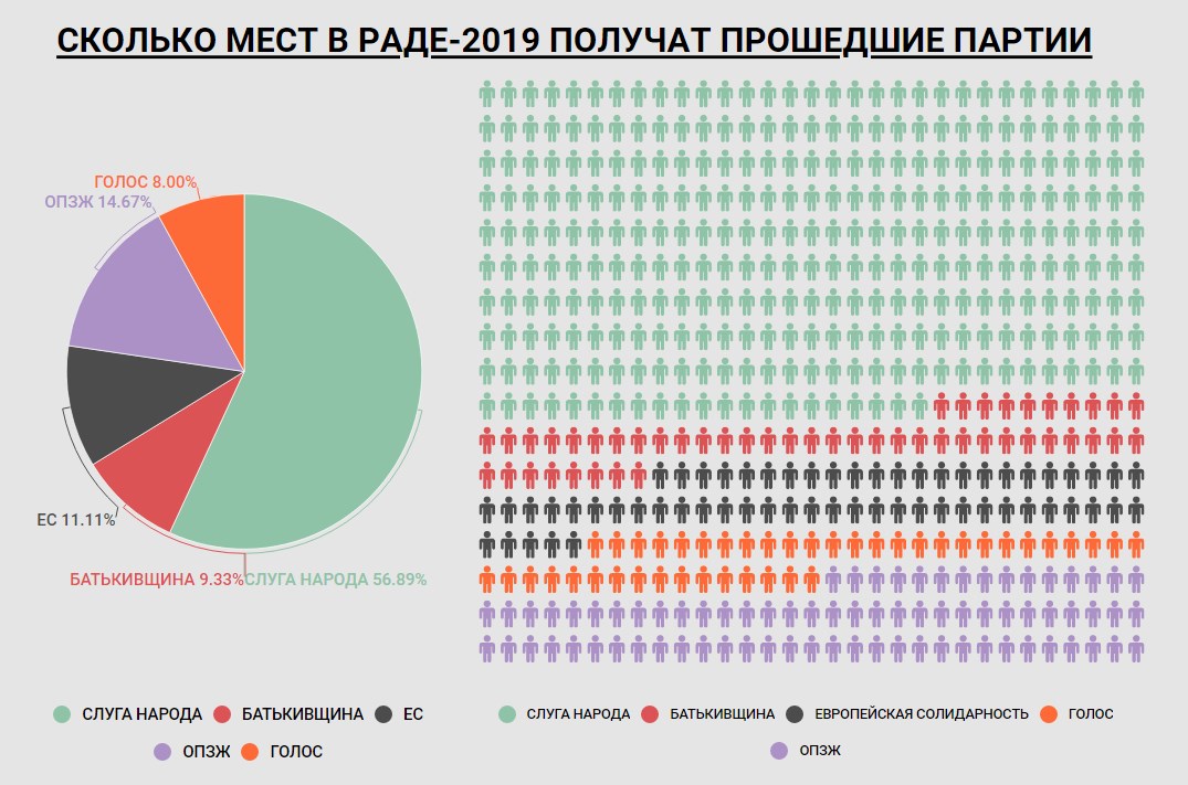 Результаты выборов 2019: сколько мест получат партии в новой Раде Результаты выборов 2019: сколько мест получат партии в новой Раде