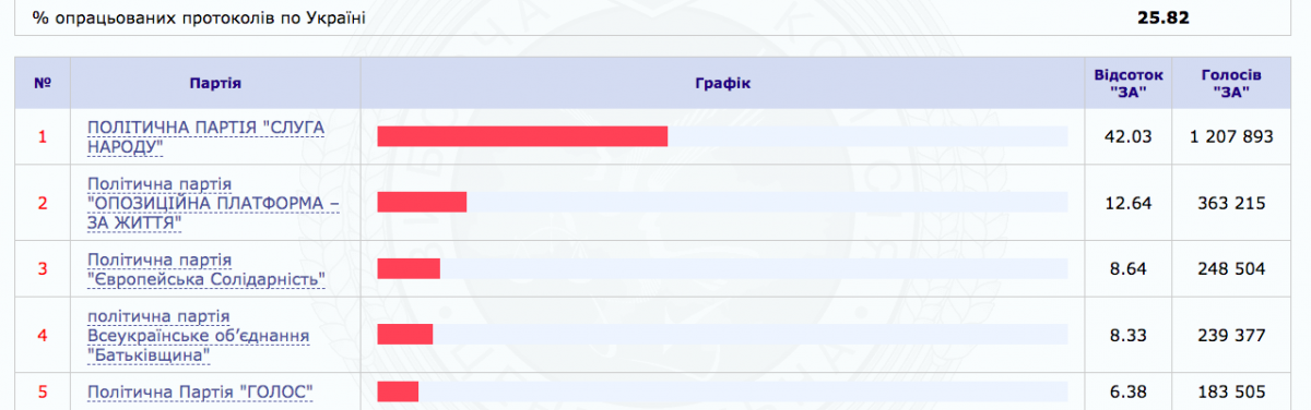 ЦИК обработала более 25% протоколов: в Раду проходят пять партий ЦИК обработала более 25% протоколов: в Раду проходят пять партий