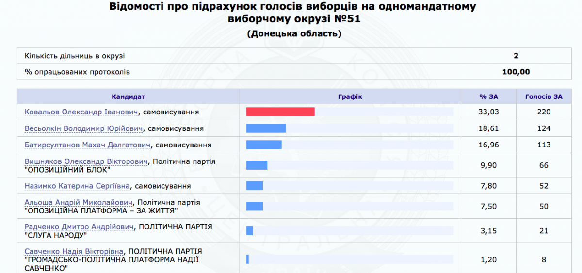 Провалилась с треском: Савченко на выборах поддержали лишь 8 украинцев Провалилась с треском: Савченко на выборах поддержали лишь 8 украинцев