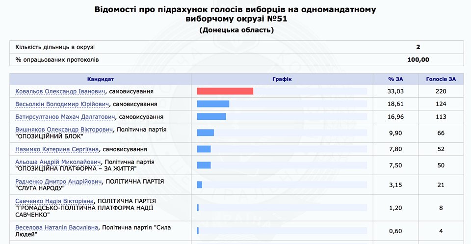 В Раду проходит самовыдвиженец, подвозивший беркутовцев на Майдан В Раду проходит самовыдвиженец, подвозивший беркутовцев на Майдан