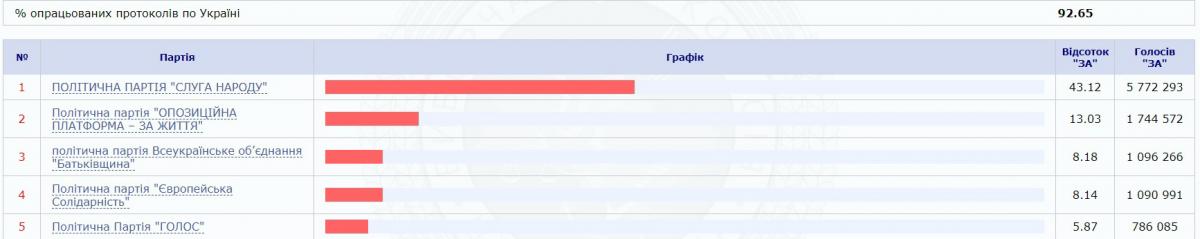 Партия Тимошенко обошла политсилу Порошенко: ЦИК подсчитала более 90% голосов