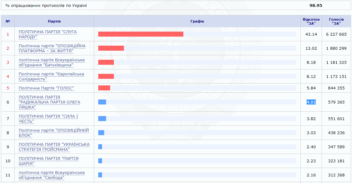 / Скриншот с cvk.gov.ua