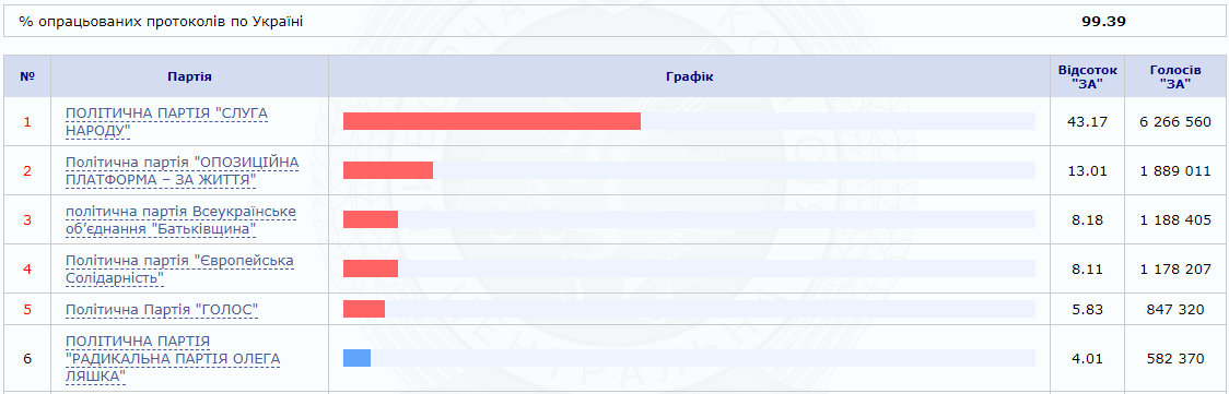 / Скриншот с cvk.gov.ua