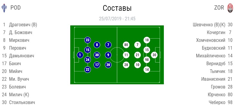 Составы и расстановка игроков Составы и расстановка игроков