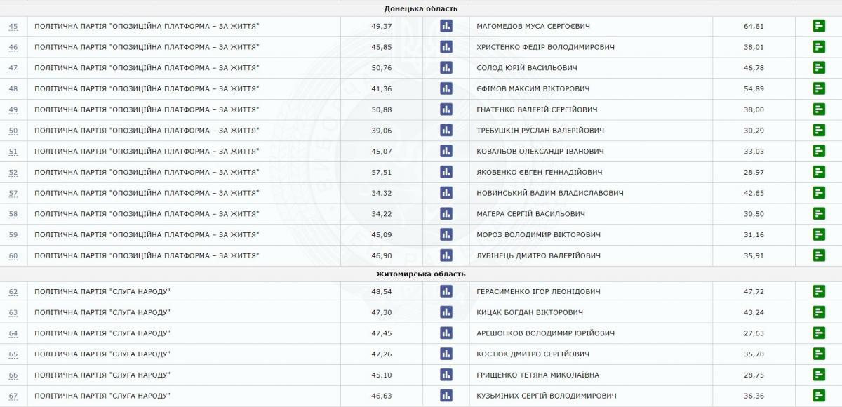 Мажоритарщики: выборы в Раду 2109