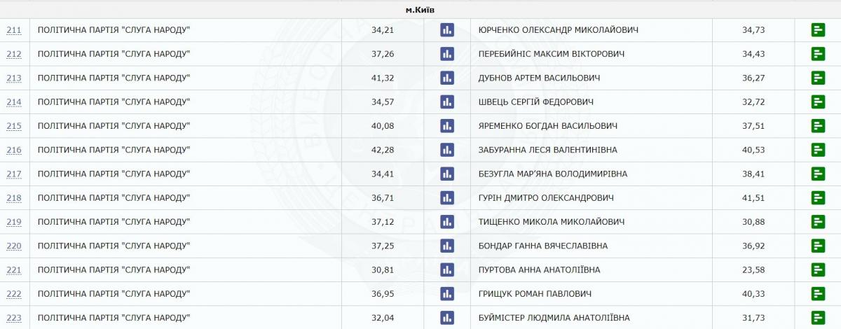 Мажоритарщики: выборы в Раду 2109