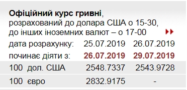 Доллар в Украине постучал в дно: курс обвалился до нового минимума 2019 года Доллар в Украине постучал в дно: курс обвалился до нового минимума 2019 года
