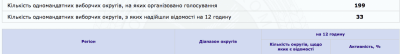 Сколько украинцев пришли на выборы-2019: ЦИК публикует первые данные