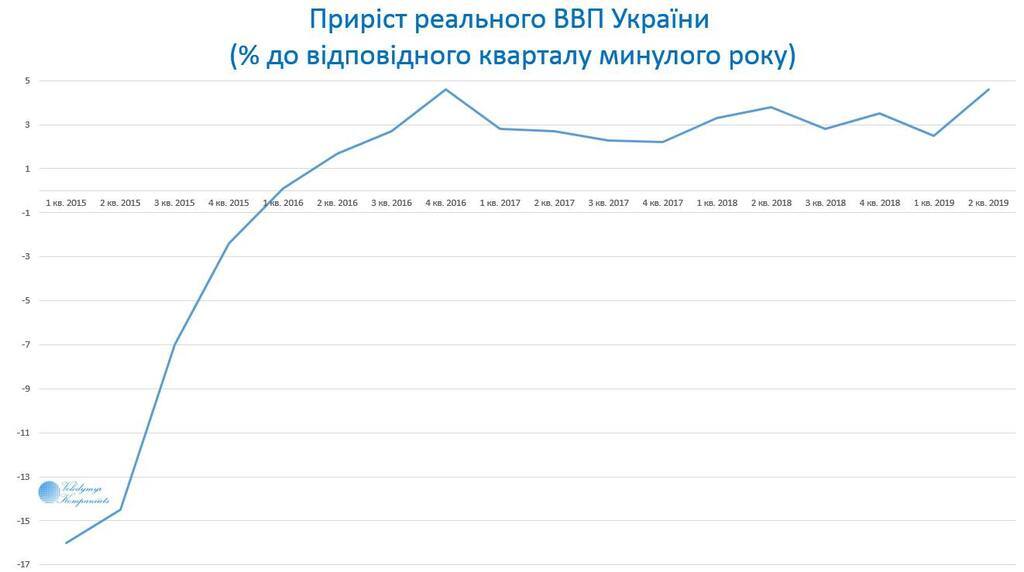 В Украине ВВП растет рекордными темпами В Украине ВВП растет рекордными темпами