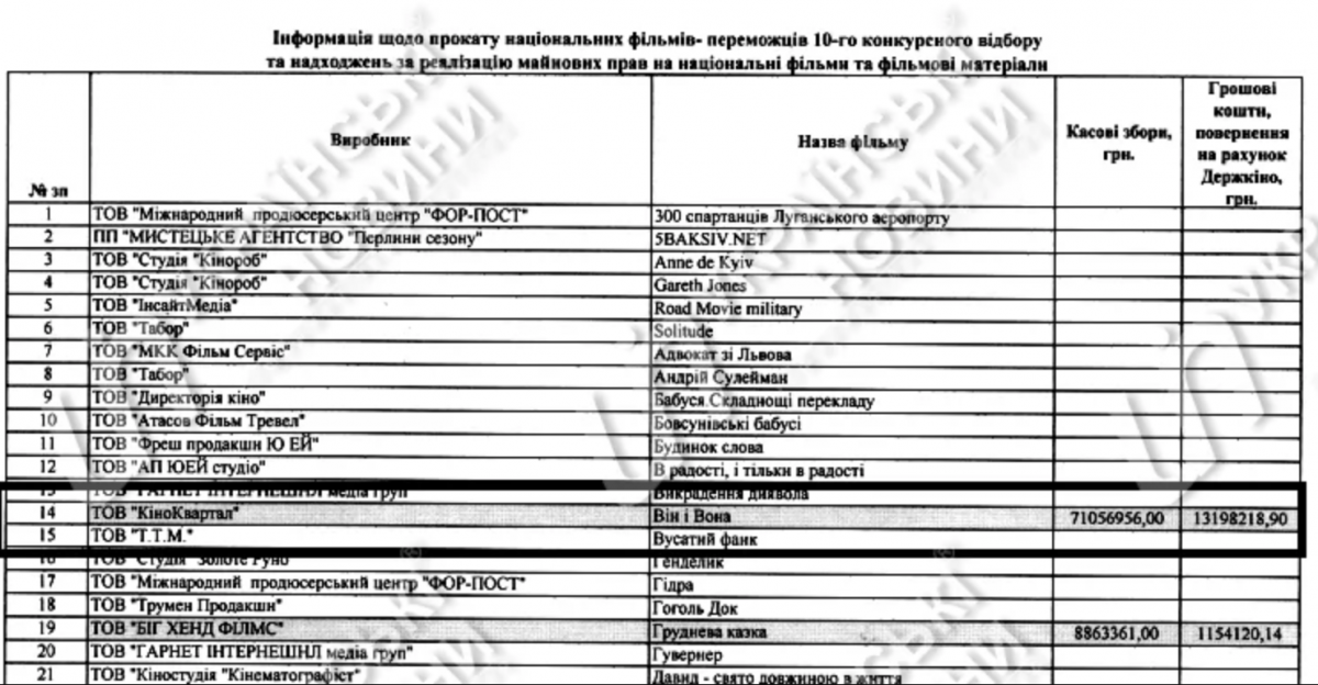 Фильм Зеленского принес бюджету убытки на миллионы