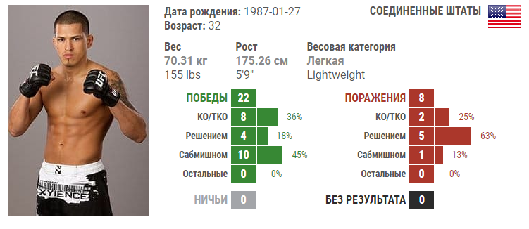 Энтони Петтис статистика Энтони Петтис статистика