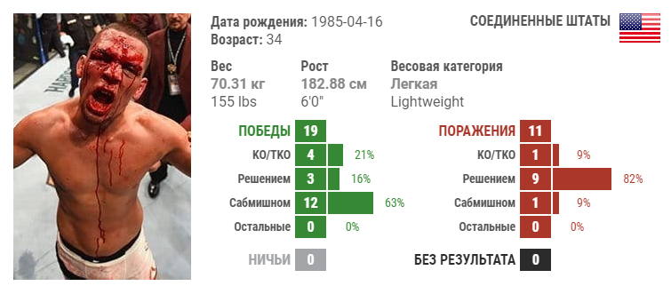 Нейт Диас статистика Нейт Диас статистика
