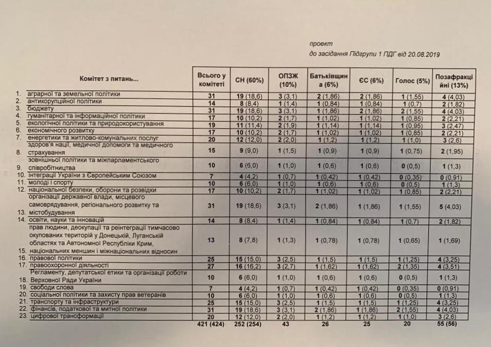 Стало известно, сколько комитетов в Раде хотят в партии Зеленского Стало известно, сколько комитетов в Раде хотят в партии Зеленского