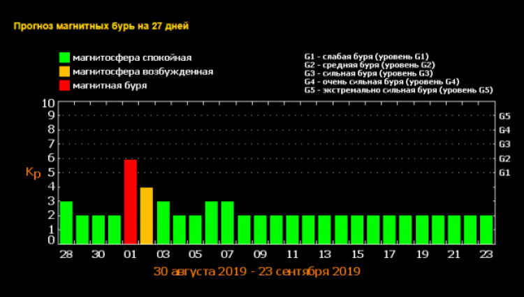 Магнитные бури во владикавказе на 10