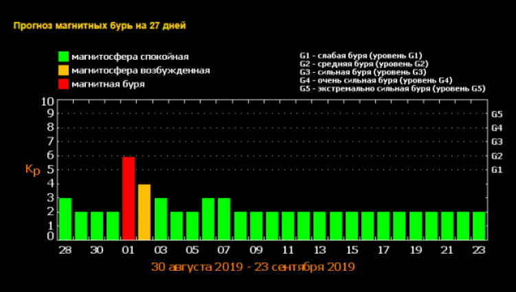 Прогноз магнитных бурь на 3