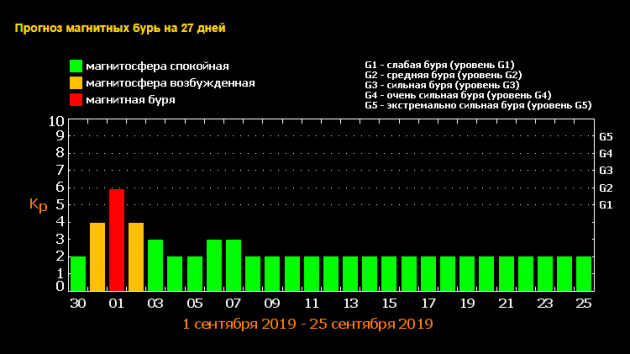 Прогноз магнитных