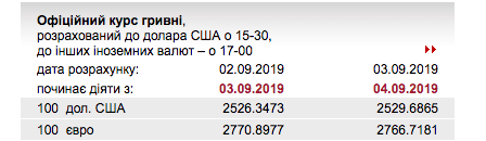 Курс доллара и курс евро на 4 сентября / Фото НБУ Курс доллара и курс евро на 4 сентября / Фото НБУ